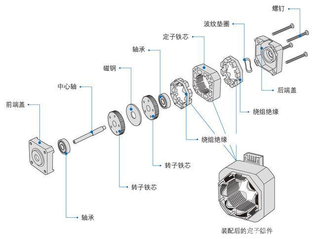 伺服電機(jī)和進(jìn)步電機(jī)的不同之處