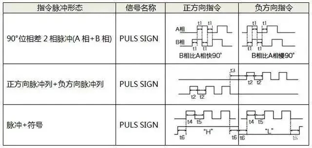 伺服電機如何選擇脈沖、模擬量、通訊三種控制方式？